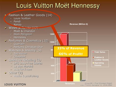 lv profit margin|LVMH Moët Hennessy .